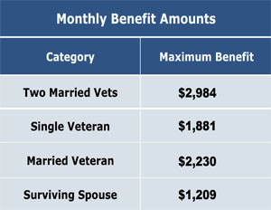 *Note: these maximum benefit amounts may fluctuate and the actual benefit that is approved may be less.